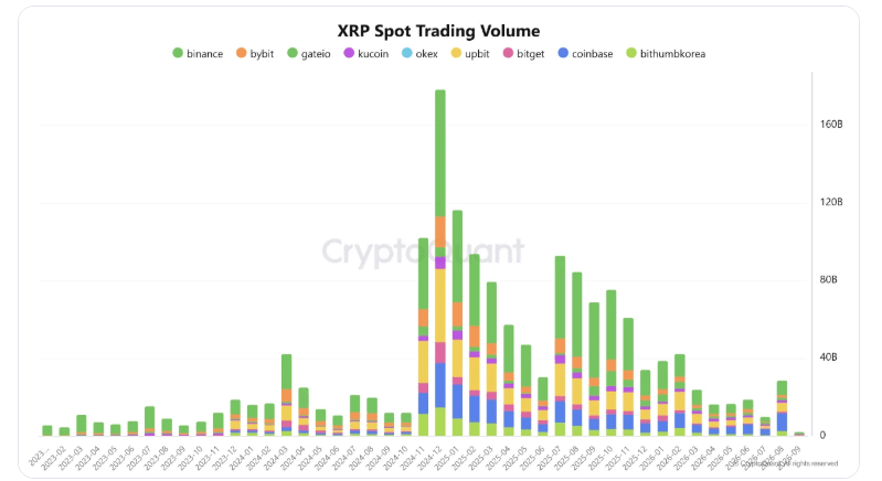 Торговая активность по XRP достигла максимальных значений с февраля 2026 года