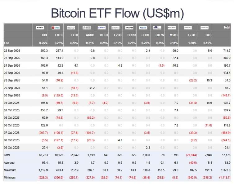 Нефть выше 0 и отток из крипто-ETF: что двигало рынками 5–10 октября