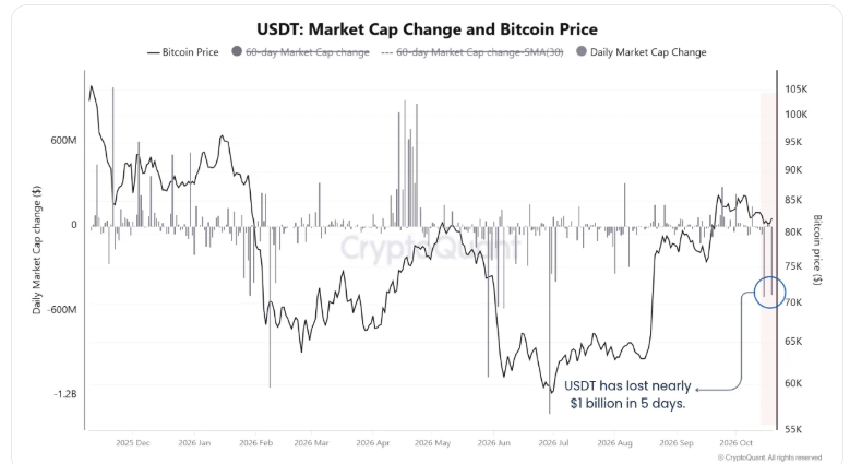 Объём USDT сократился почти на  млрд за пять дней. Что это значит для биткоина?